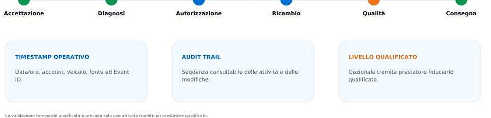 Cronologia degli eventi con orari: accettazione, diagnosi, autorizzazione, ricambio, qualità, consegna