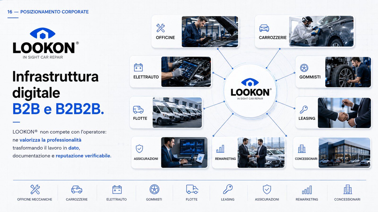 Infrastruttura digitale B2B e B2B2B: officine, carrozzerie, elettrauto, gommisti, flotte, leasing, assicurazioni, remarketing e concessionari